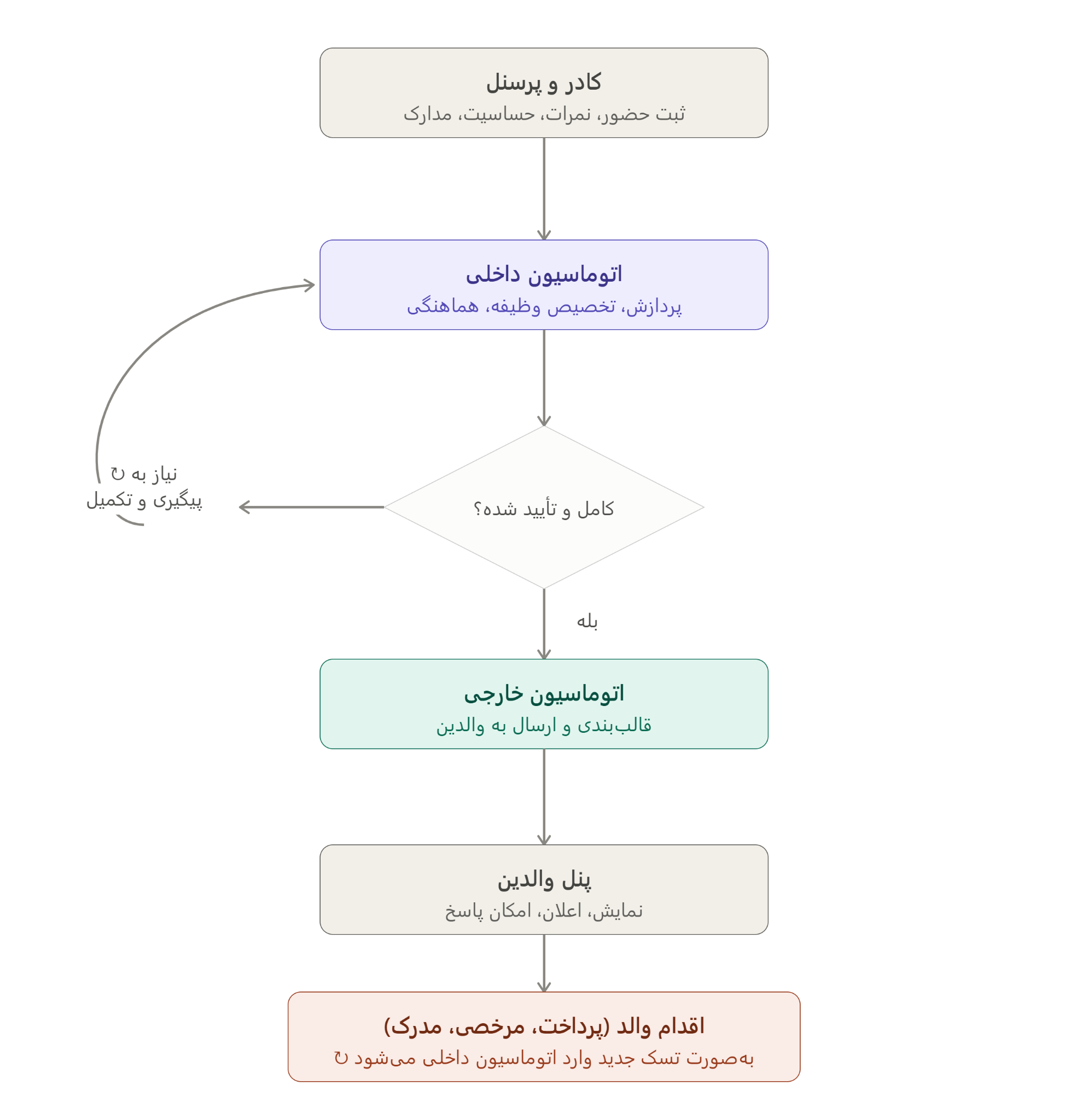 جریان داده داخلی و خارجی