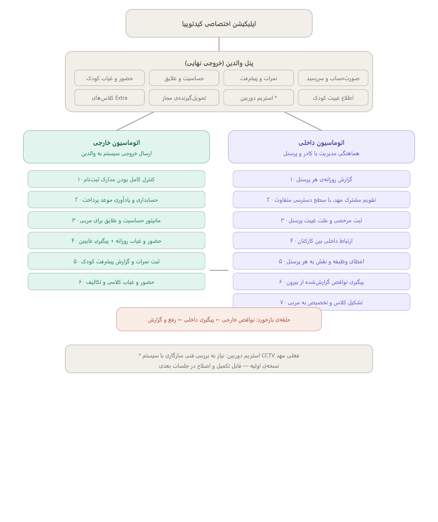 فلوچارت اتوماسیون کیدتوپیا