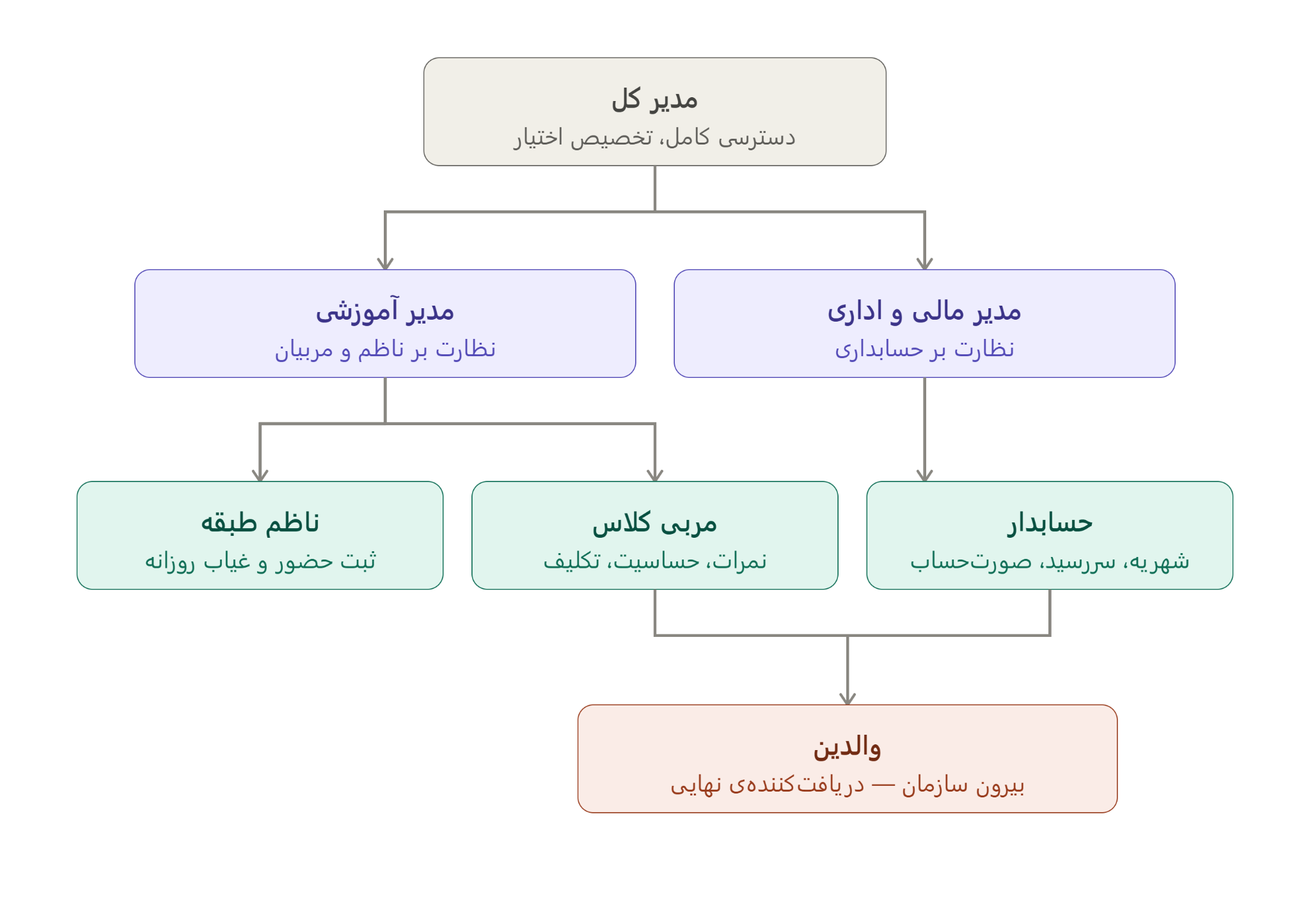 ساختار سازمانی کیدتوپیا